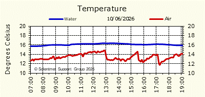 Air & Sea Temperature
