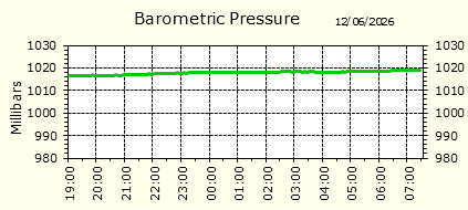 Barometirc Pressure