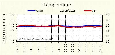 Air & Sea Temperature