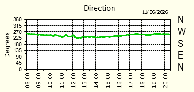 Wind Direction