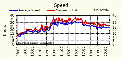 Wind Speed
