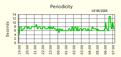 Periodicity