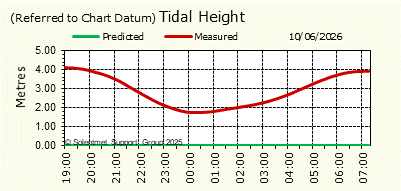 Tidal Height