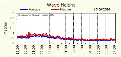 Wave Height