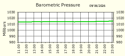Barometirc Pressure