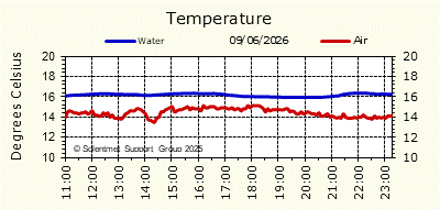 Air & Sea Temperature
