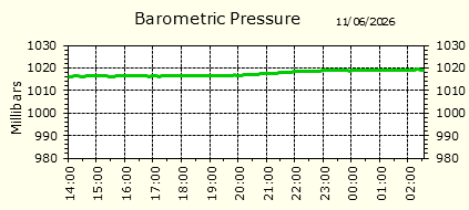 Barometirc Pressure
