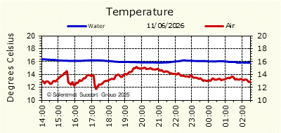 Air & Sea Temperature