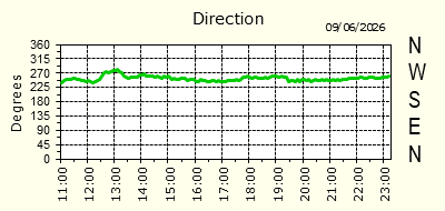 Wind Direction