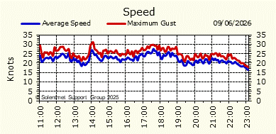 Wind Speed