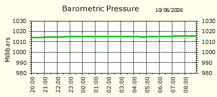 Barometric Pressure