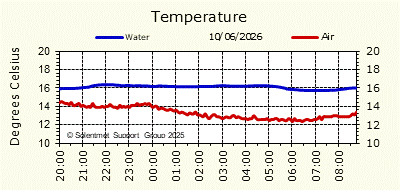 Air & Sea Temperature